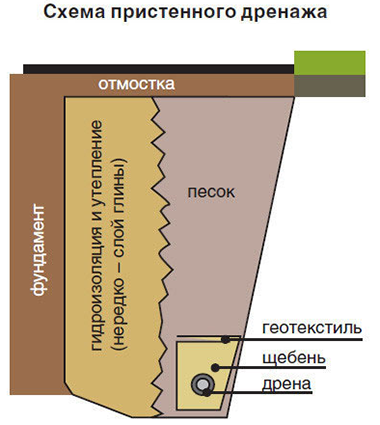 Дренаж